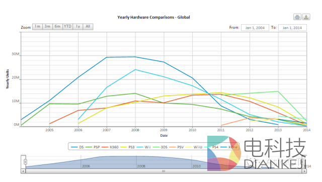 数据来源:VGCHARTZ