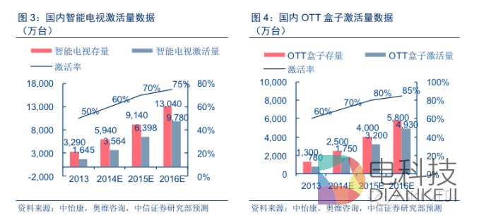 智能电视用户活跃率