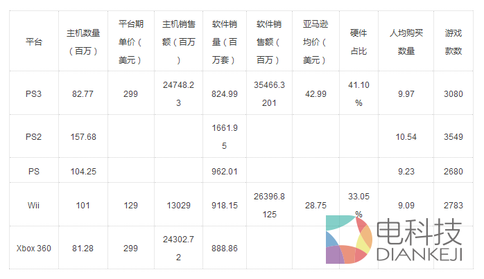 VGCHARTZ数据及亚马逊数据
