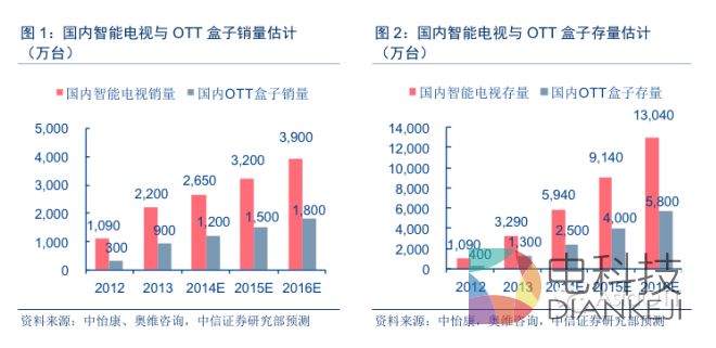 智能电视与机顶盒估量