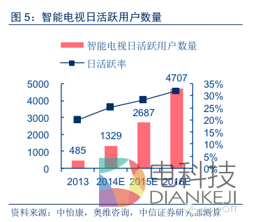 日活跃用户规模庞大