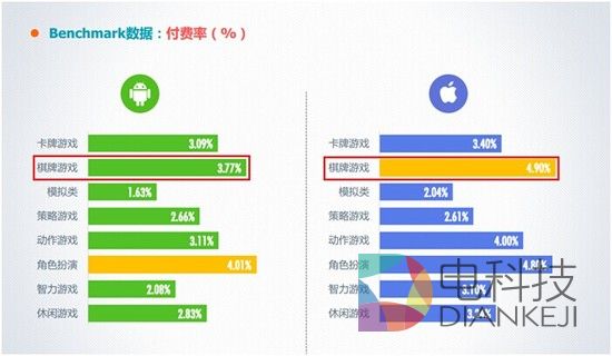无论平台如何，免费手游的极低的付费率始终是手游的隐疾