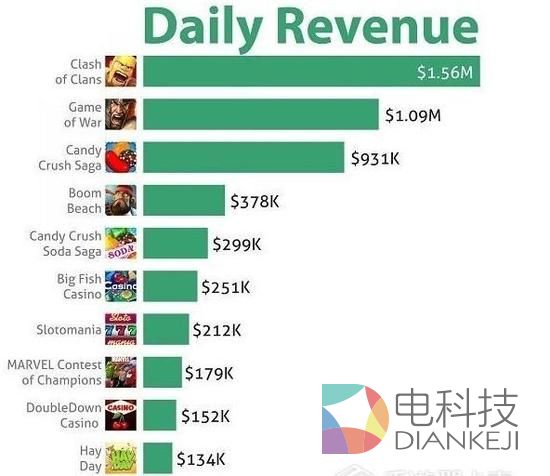 盘点App Store最会赚钱游戏:COC日均收入968万元