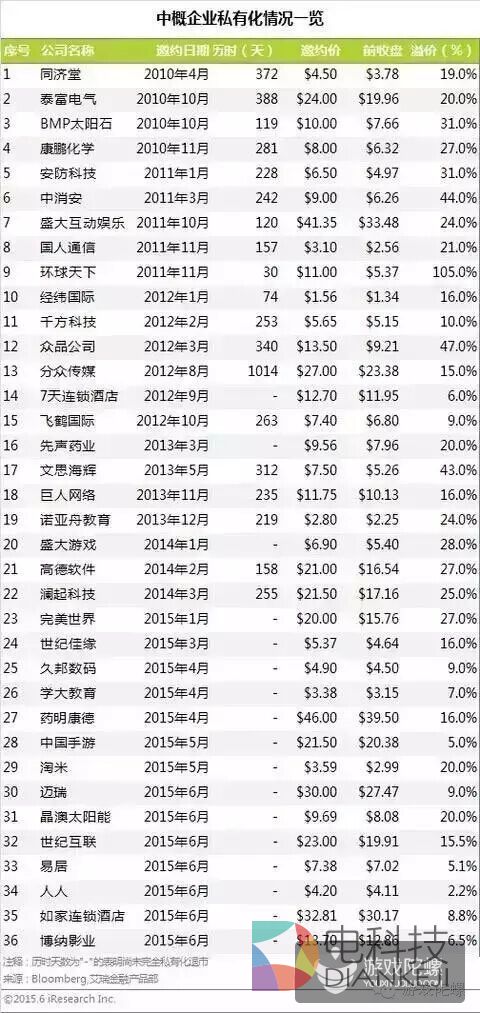 （自2010年以来，中概股私有化的部分名单）