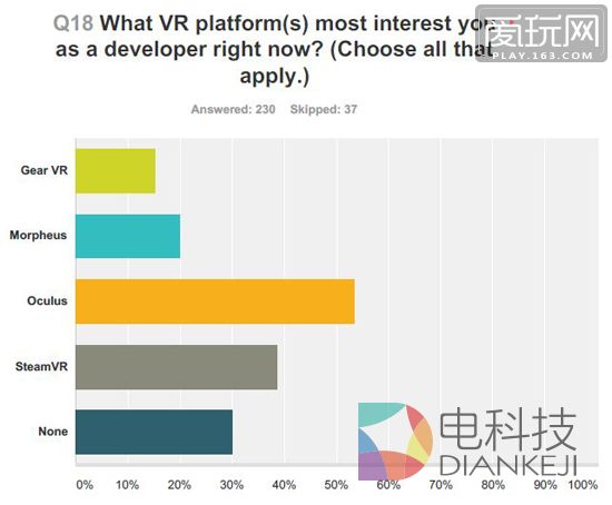 VR游戏开发者作答：你最心仪的VR设备平台是什么？（可多选）
