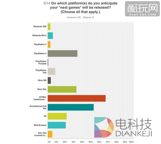 &ldquo;你的下一个目标平台是什么&rdquo;（多选）