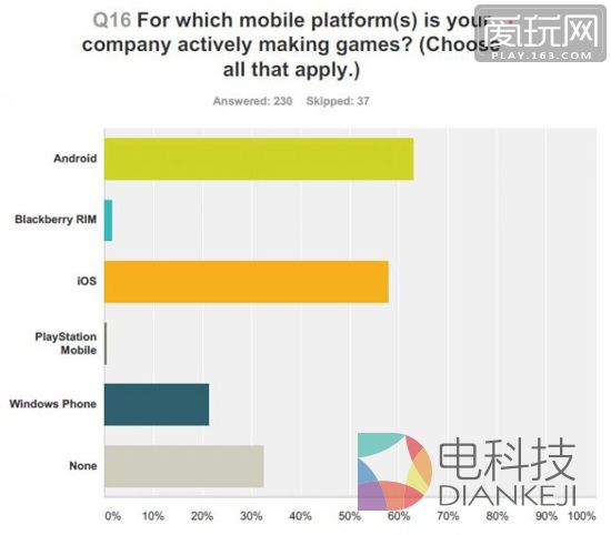 &ldquo;你目前正在主攻哪一个移动平台？&rdquo;（可多选）