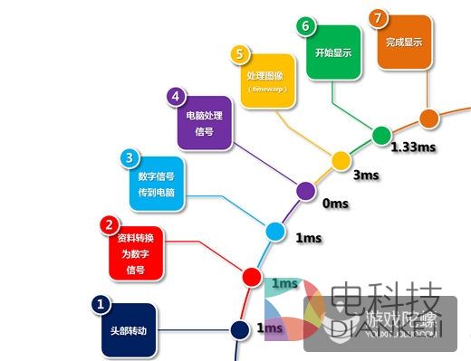 VR硬件的致命问题:晕眩的不行!?