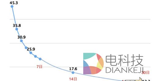 CP如何通过数据指标来分辨真、假用户？