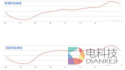 CP如何通过数据指标来分辨真、假用户？