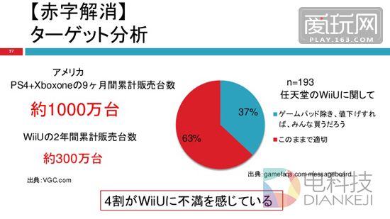 与PS4和Xbox One的成绩相比，WiiU确实面临挑战