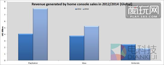 欧睿公司在报告中提供的数据（从左至右为索尼、微软和任天堂）