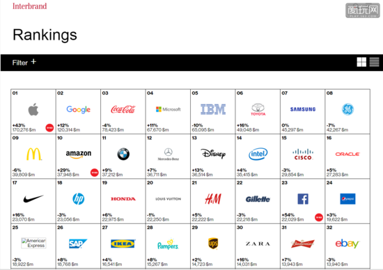 任天堂首次跌出世界百强品牌榜：日本任饭泣不成声