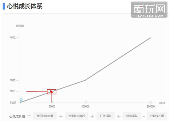 充值到5000元，可获心悦会员VIP1