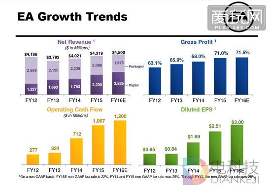 EA发布最新财报：收入已超预期下季度形势更为乐观