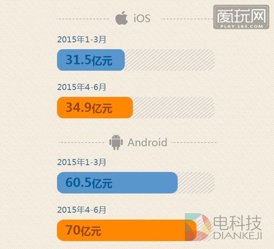 中国安卓平台的收入是苹果的2倍