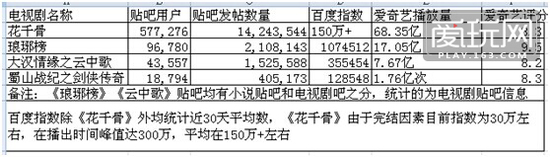 &ldquo;琅琊榜&rdquo;与&ldquo;花千骨&rdquo;相比关注度差异明显