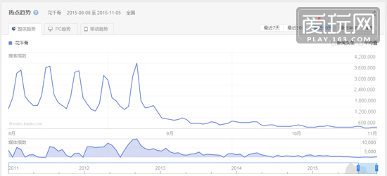 &ldquo;花千骨&rdquo;的百度指数在剧集播放结束之后大幅下滑