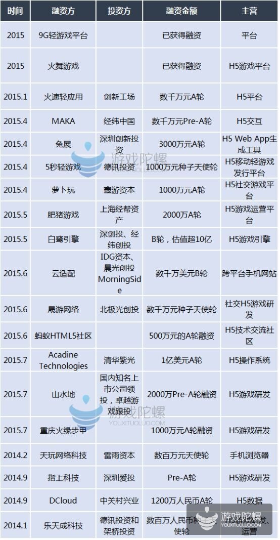 一年了，H5游戏怎么样了 | 游戏陀螺