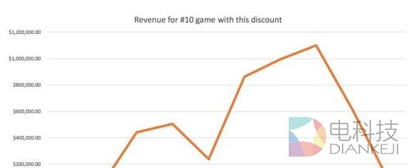 数据：2015年Steam冬季促销收入2.7亿美元