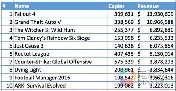 数据：2015年Steam冬季促销收入2.7亿美元