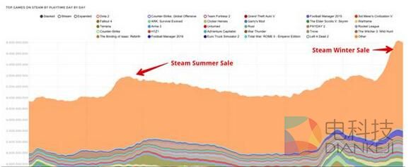 数据：2015年Steam冬季促销收入2.7亿美元