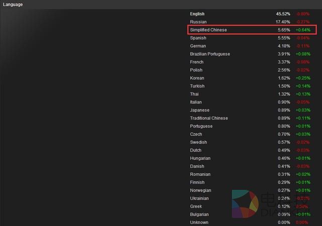 Steam各语种用户数量.jpg