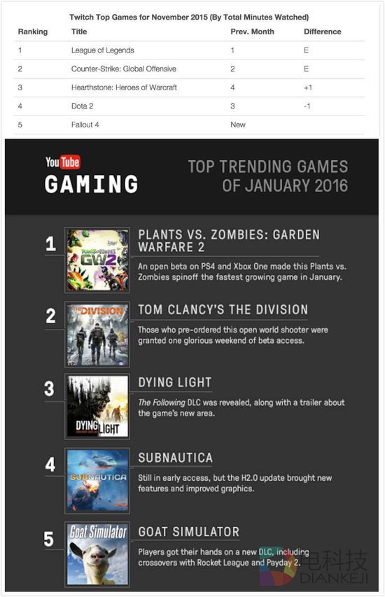 国外两大游戏直播平台风格分化