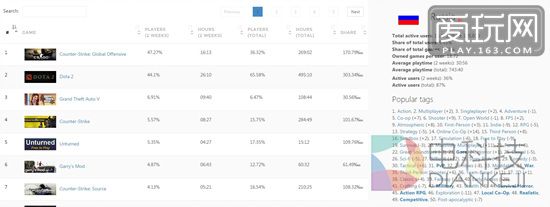 真实的俄罗斯游戏市场 游戏机与手游挑战PC霸主地位