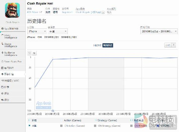 分析师预测《皇室战争》或许会早衰，止步于2亿