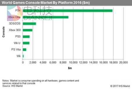 索尼占全球游戏机57%市场份额 玩家消费197亿美元