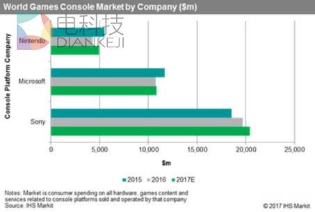 索尼占全球游戏机57%市场份额 玩家消费197亿美元