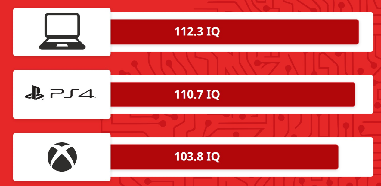  游戏鄙视链获数据支持，研究显示PC玩家智商最高，手游玩家最低