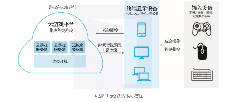 云游戏架构示意图