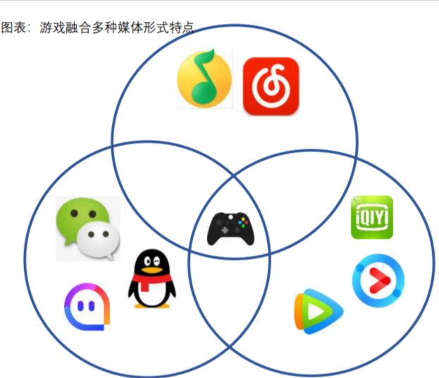 游戏融合多媒体