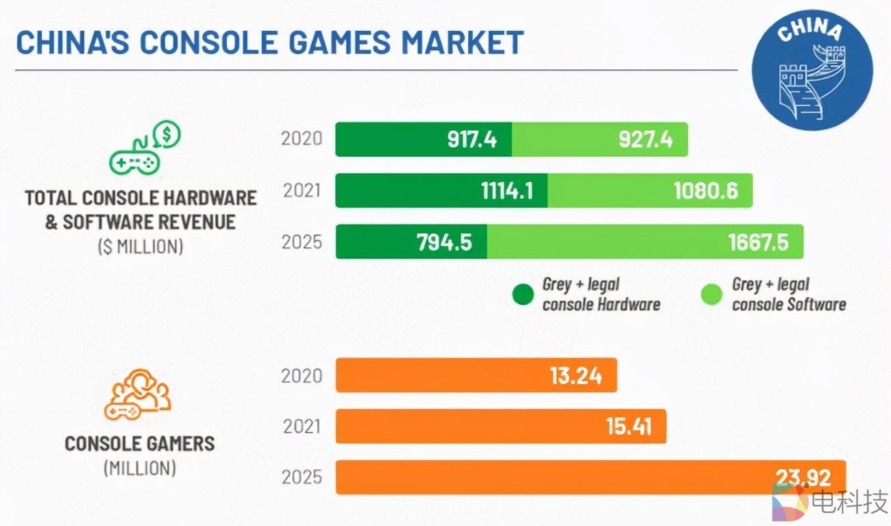 主机游戏玩家数量