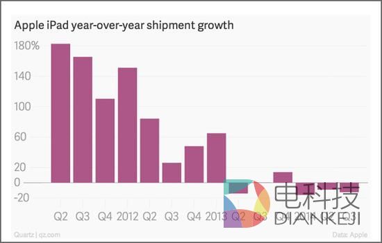 iPad为何被蚕食? 浅析销量下降背后原因