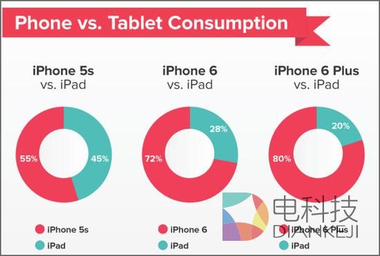 iPad平板为何被蚕食 浅析销量