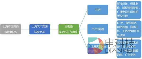 传媒巨象转身记：上海文广千亿整合内幕