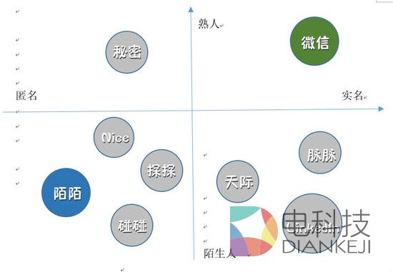 中国社交领域未来的机会在哪里