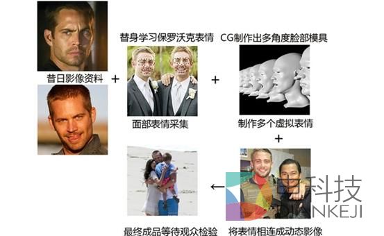 CG技术让保罗&middot;沃克在《速度与激情7》中&ldquo;复活&rdquo;