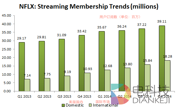 Netflix股价狂欢背后的隐忧