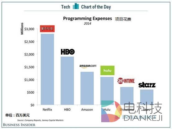 Netflix股价狂欢背后的隐忧