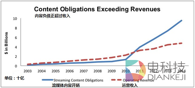 Netflix股价狂欢背后的隐忧