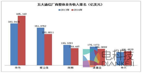 诺基亚和阿朗联姻 从两强争霸到三足鼎立