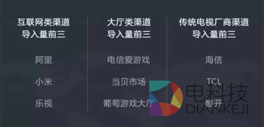 渠道分发排行榜