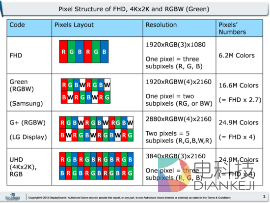 4K，标准，低成本面板