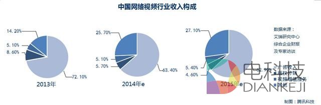 不管你愿不愿意 视频付费时代还是来了