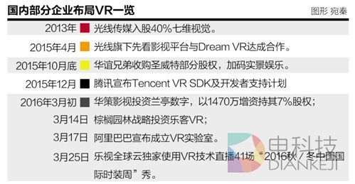 山寨丛生巨头惊蛰:国内VR生态调查