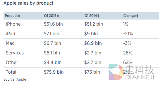 iPhone销售难言起色 转型服务是出路？
